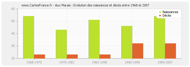 Aux Marais : Evolution des naissances et décès entre 1968 et 2007